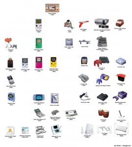 Arbol Genealogico de Nintendo